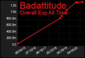 Total Graph of Badattitude