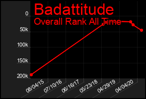 Total Graph of Badattitude