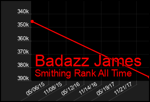 Total Graph of Badazz James
