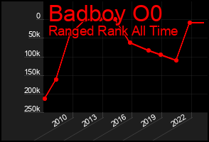 Total Graph of Badboy O0