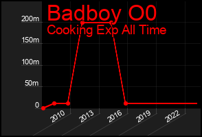 Total Graph of Badboy O0