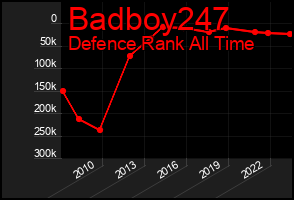 Total Graph of Badboy247