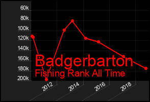 Total Graph of Badgerbarton