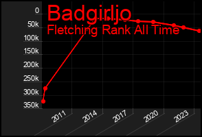 Total Graph of Badgirljo