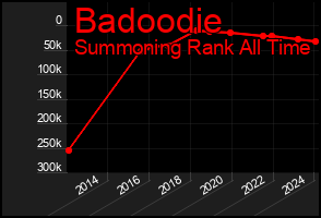 Total Graph of Badoodie