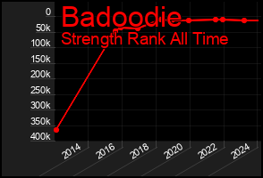 Total Graph of Badoodie