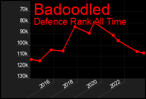 Total Graph of Badoodled
