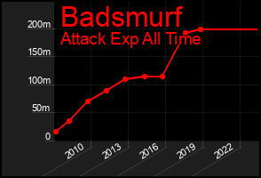 Total Graph of Badsmurf