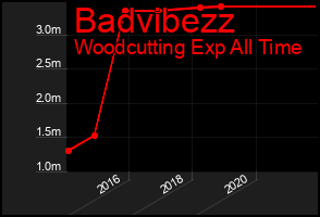 Total Graph of Badvibezz
