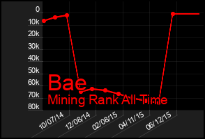 Total Graph of Bae