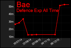 Total Graph of Bae