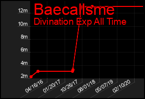 Total Graph of Baecallsme