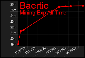 Total Graph of Baertie
