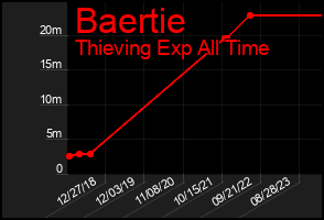 Total Graph of Baertie