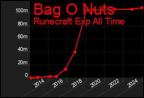 Total Graph of Bag O Nuts