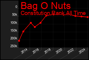 Total Graph of Bag O Nuts