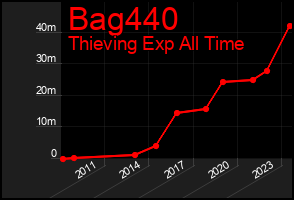 Total Graph of Bag440