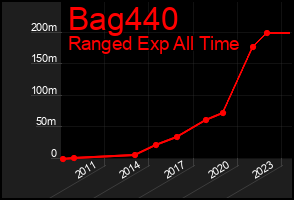 Total Graph of Bag440