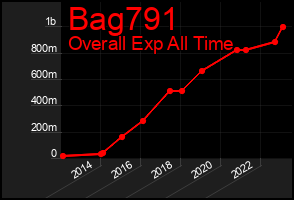 Total Graph of Bag791