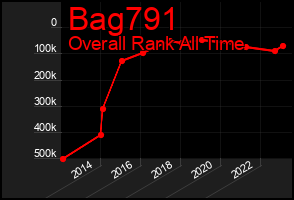 Total Graph of Bag791