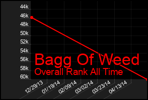 Total Graph of Bagg Of Weed