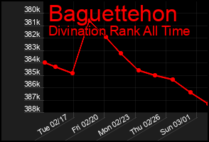 Total Graph of Baguettehon