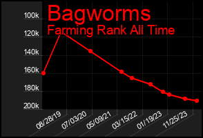 Total Graph of Bagworms