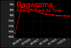 Total Graph of Bagworms