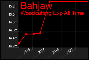 Total Graph of Bahjaw