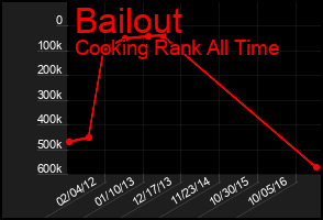 Total Graph of Bailout