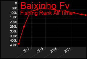 Total Graph of Baixinho Fv