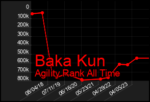 Total Graph of Baka Kun