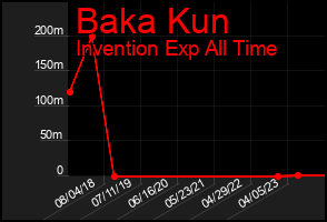 Total Graph of Baka Kun
