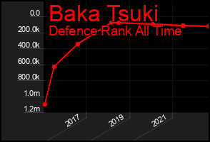 Total Graph of Baka Tsuki