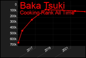 Total Graph of Baka Tsuki