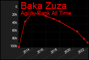 Total Graph of Baka Zuza