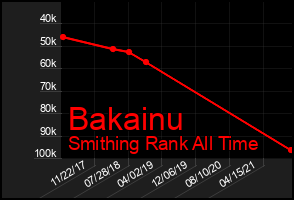 Total Graph of Bakainu