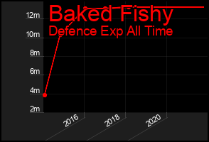 Total Graph of Baked Fishy