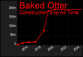 Total Graph of Baked Otter