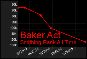 Total Graph of Baker Act