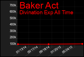 Total Graph of Baker Act