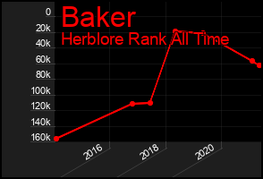 Total Graph of Baker
