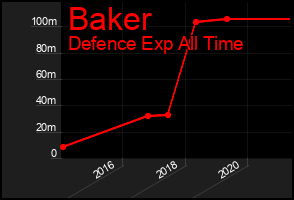 Total Graph of Baker