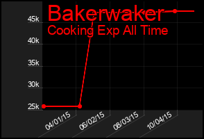 Total Graph of Bakerwaker