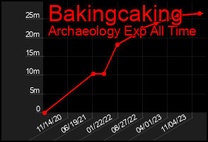 Total Graph of Bakingcaking