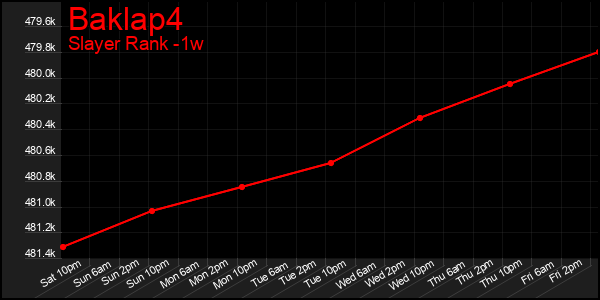 Last 7 Days Graph of Baklap4