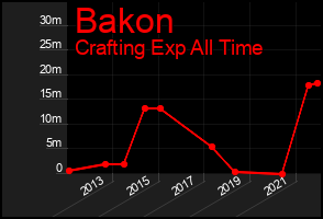 Total Graph of Bakon