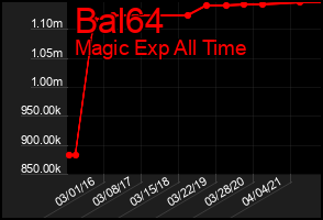Total Graph of Bal64