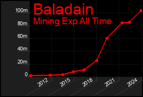 Total Graph of Baladain