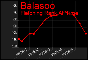Total Graph of Balasoo